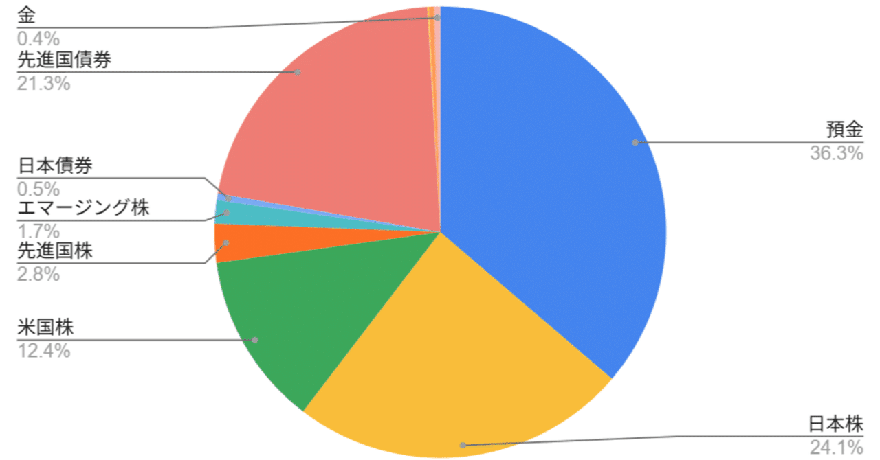 2025年5月末くらいのアセットアロケーション｜yns