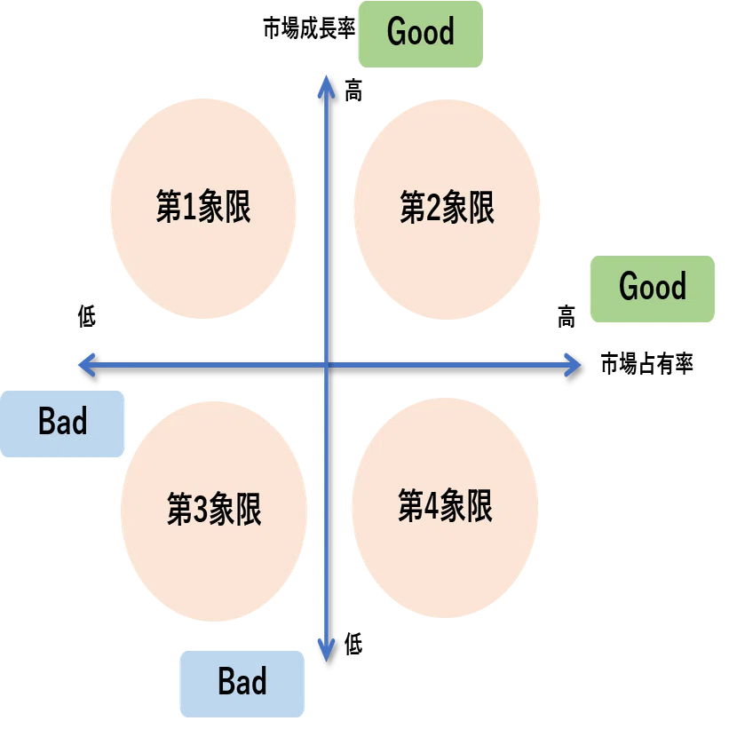 4象限マトリクスの使い方1 （基本構造）｜ミック