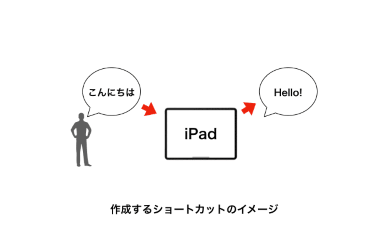 ショートカットアプリを楽しむ 1 翻訳するショートカット Yoshi 高橋宜盟 たかはし よしあき Note ショートカットアプリを楽しむ 1 翻訳するショートカット Yoshi 高橋宜盟 たかはし よしあき Note