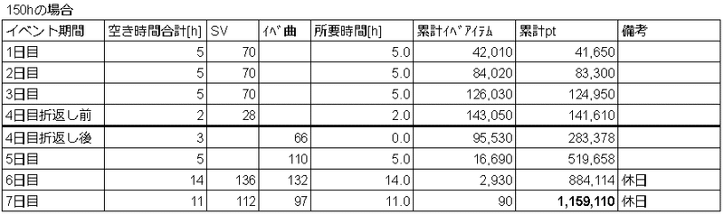 シアター150h仮目標pt