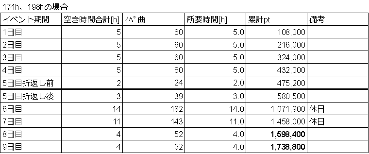 ツアー174-198仮目標pt