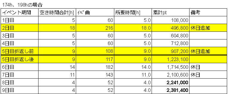 ツアー174-198仮目標pt修正版