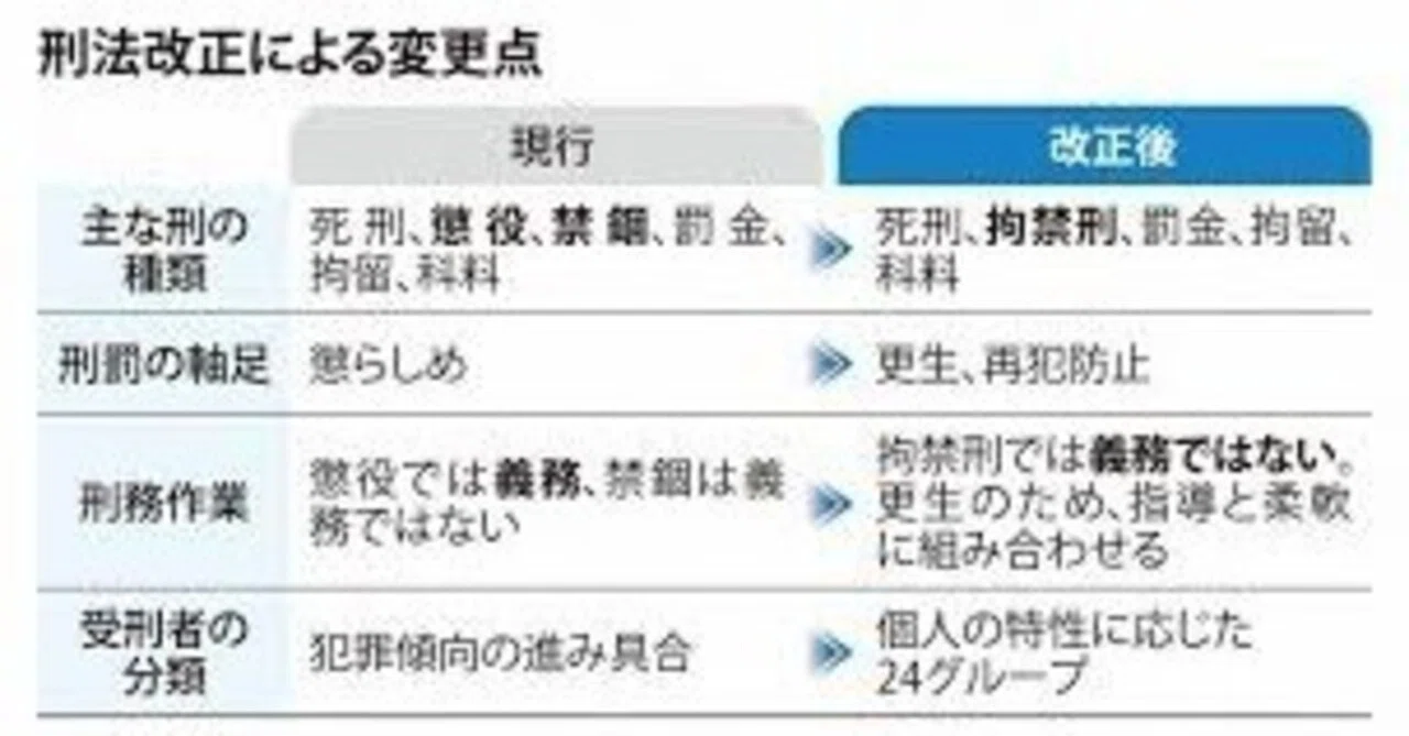 懲役 と 禁錮 の 違い