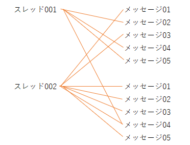 05_データの持ち方誤りver