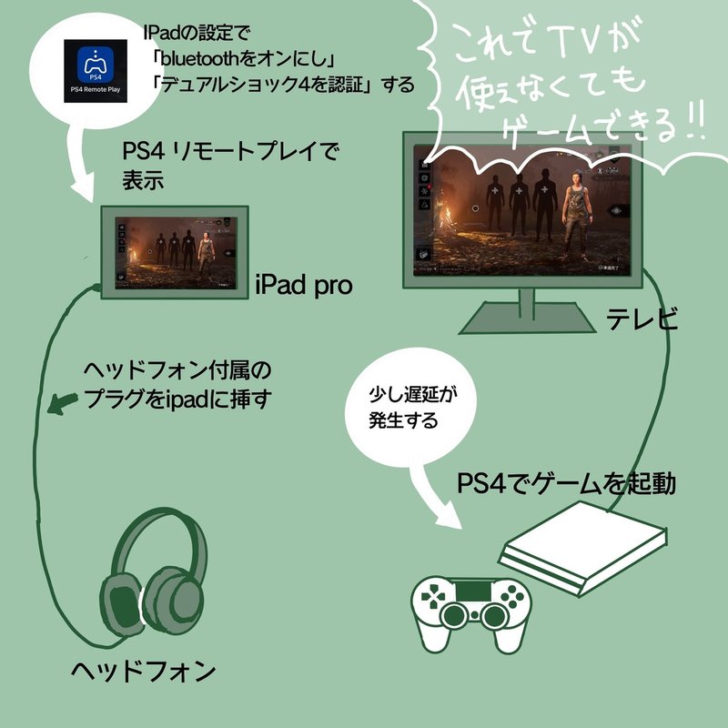動画処理 Ps4のゲームをipad Pro上で行い 画面録画で直接動画を取り込んでみた しょうが姐や Note 動画処理 Ps4のゲームをipad Pro上で行い 画面録画で直接動画を取り込んでみた しょうが姐や Note