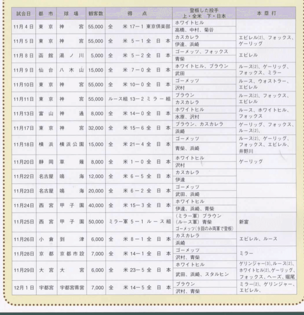 1934年日米野球記録とベーブルース当時新聞記事額沢村栄治スタルヒン記載大谷翔平 野球のよもやま話のこぼれ話① by すっとこどっこい | 中央区