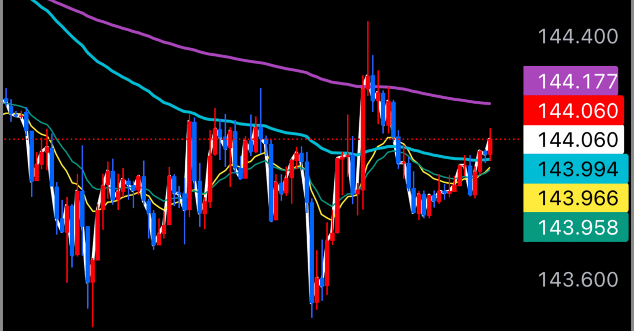 🔸 移動平均線の極意｜SMA・EMAの違いとゴールド・ドル円での使い方 🔸｜sora@FX_EA研究所
