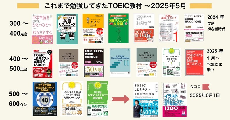 TOEIC400→700｜土台の作り方（週20h×1年） - 2025-06｜伊藤貴典｜note