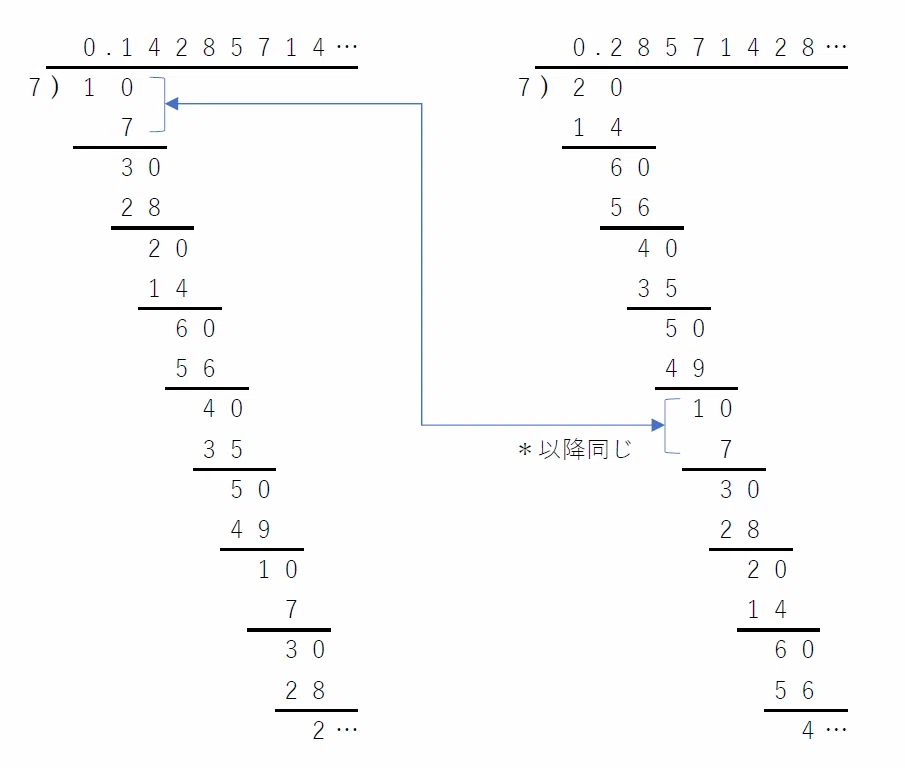 142857：巡回数のある法則について｜yoshik-y
