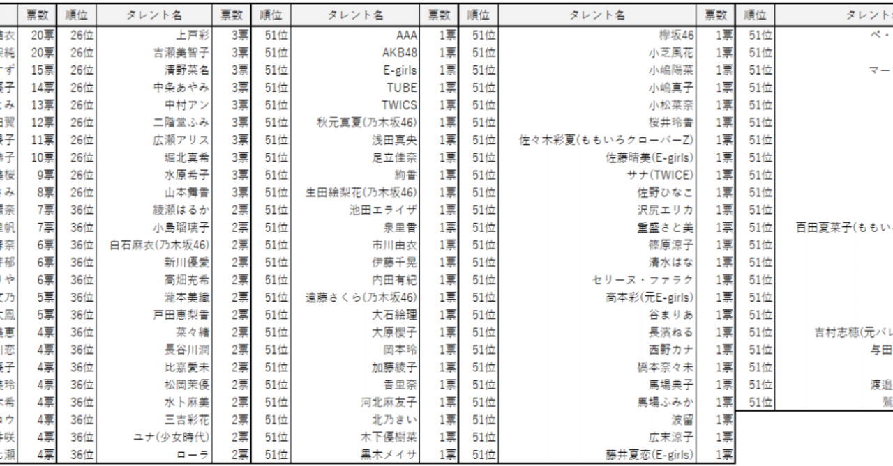 年プロ野球選手による 好きな女性タレントランキング もちたろう Note 年プロ野球選手による 好きな女性タレントランキング もちたろう Note