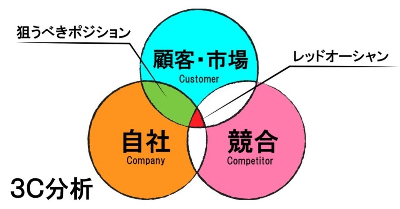 3C分析とは三つのズレを読むことだッ｜加々本裕樹⌇TV局のデジタル請負人