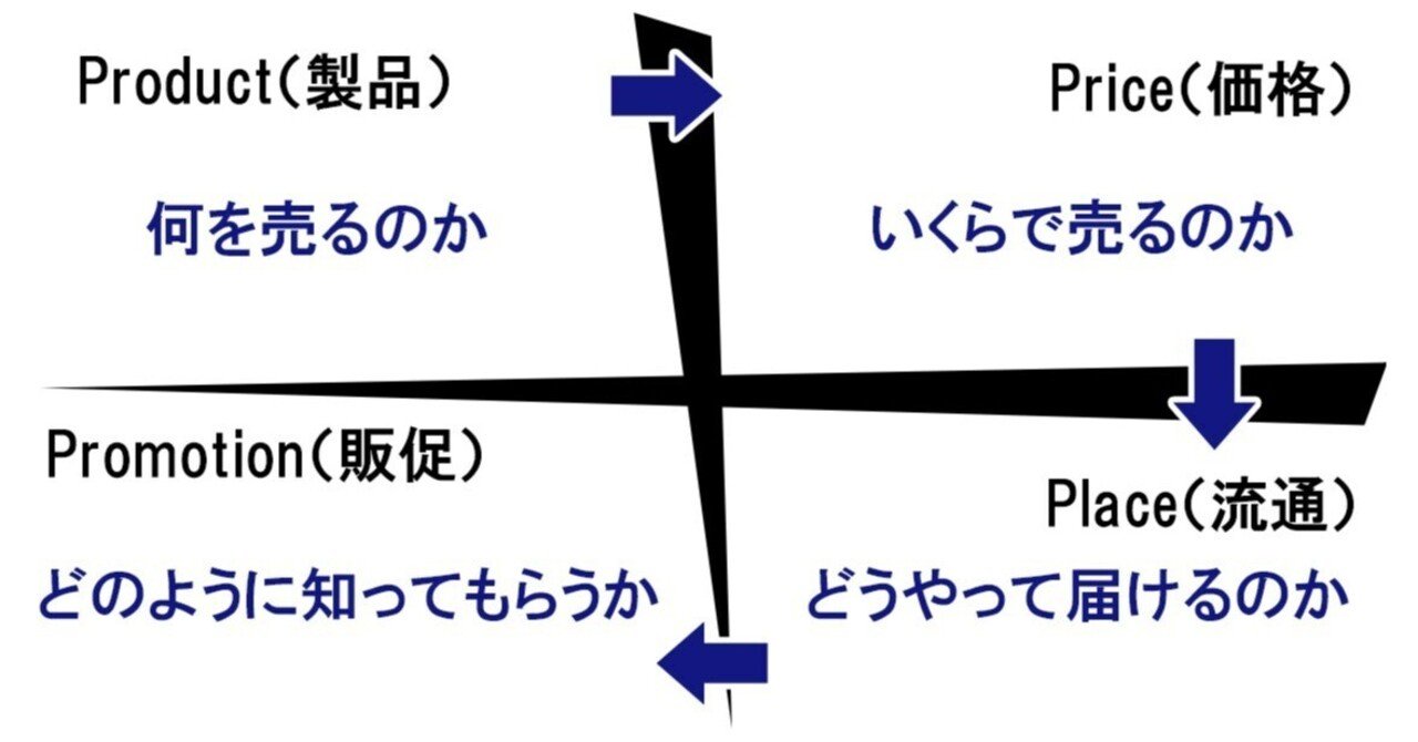 4P分析が紡ぐナラティブで“売れる”は操作できるか?加々本裕樹⌇TV局のデジタル請負人
