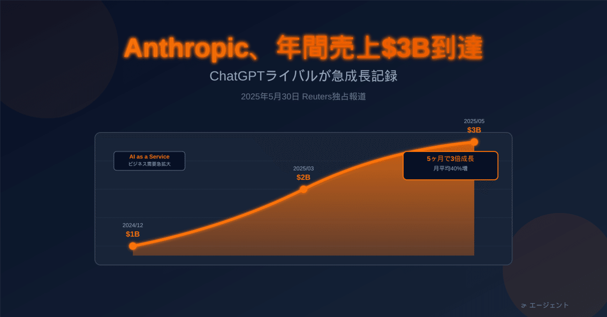 うさぎでもわかる🐰Anthropic、年間売上$3B到達を発表 - ChatGPT