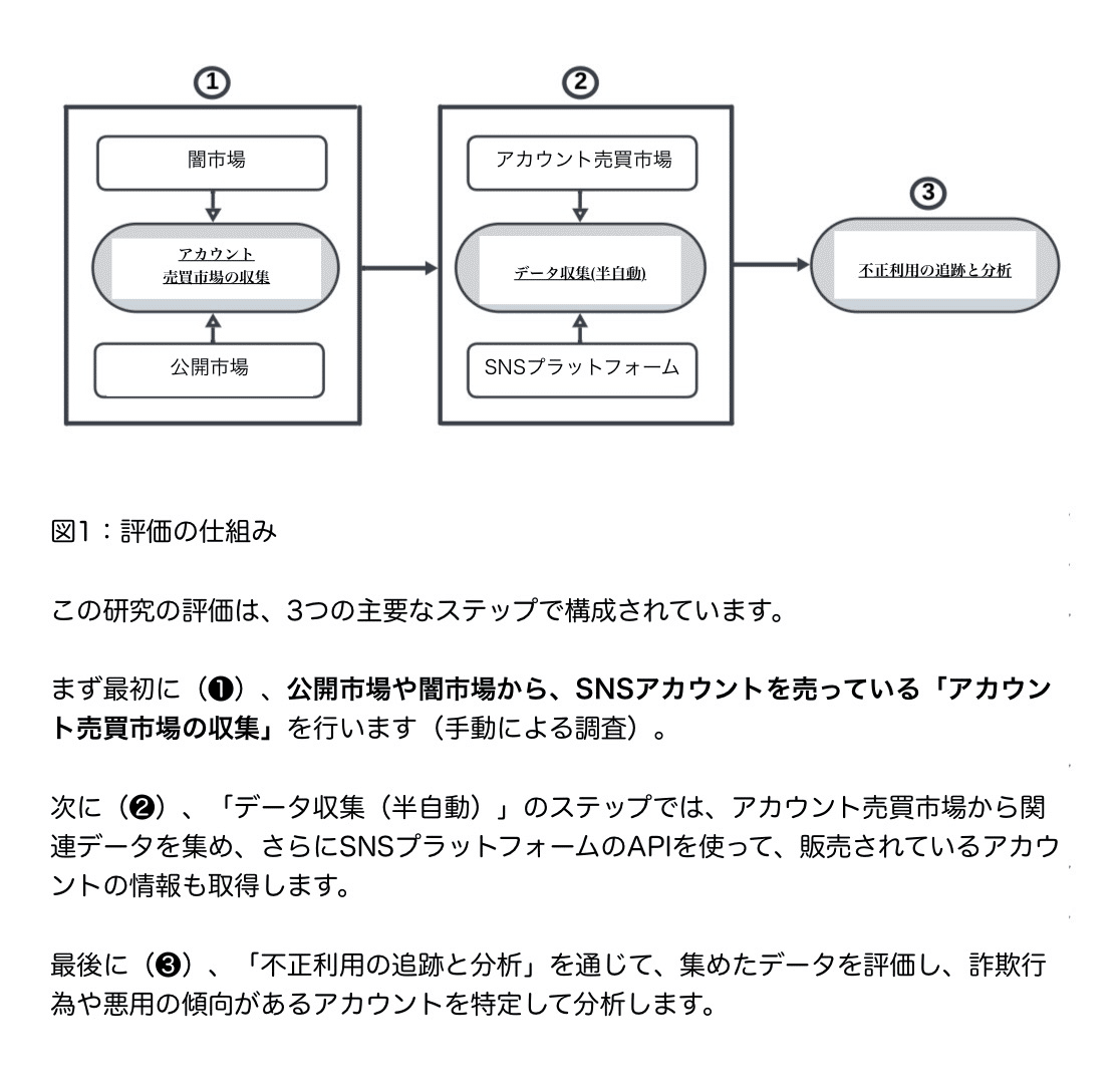 第４回】SNSアカウント売買の危険性に迫る国際論文“Exploration of the Dynamics of Buy and Sale of  Social Media Accounts” を読み解｜rose（サイバー防犯ボランティア）