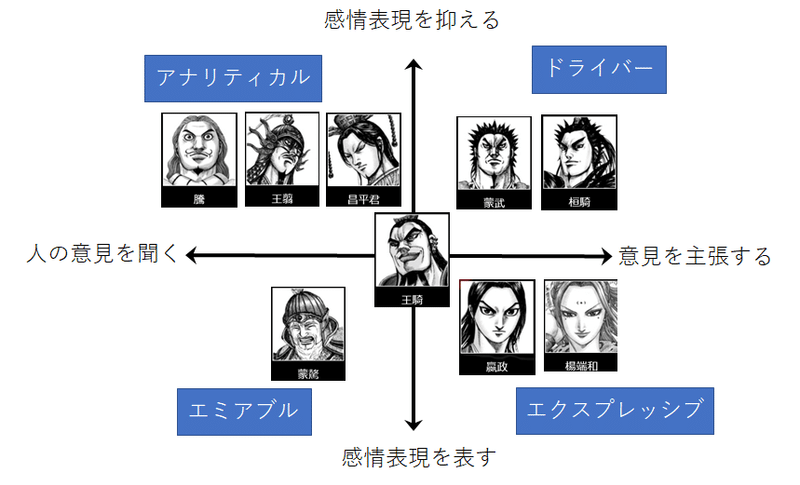 キングダムで見るソーシャルスタイル 円滑なコミュニケーションのコツ 小澤美佳 Knit広報 Note キングダムで見るソーシャルスタイル 円滑なコミュニケーションのコツ 小澤美佳 Knit広報 Note