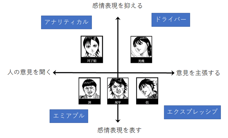 キングダムで見るソーシャルスタイル 円滑なコミュニケーションのコツ 小澤美佳 Knit広報 Note