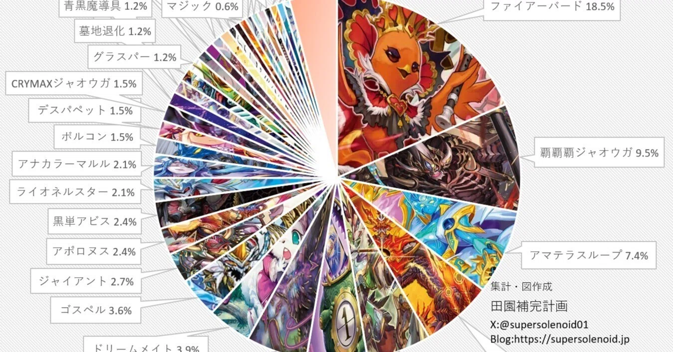デュエマオリジナルCS入賞率(2025 5/25~6/1)の分析｜magical?