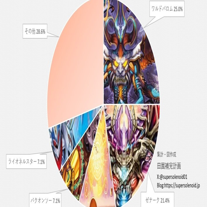 デュエマアドバンスCS入賞率(2025 5/25~6/1)の分析｜magical?