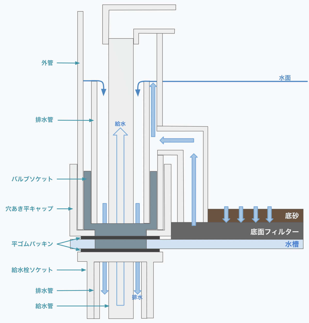 趣味の熱帯魚と3重管オーバーフロー水槽を自作してみた話