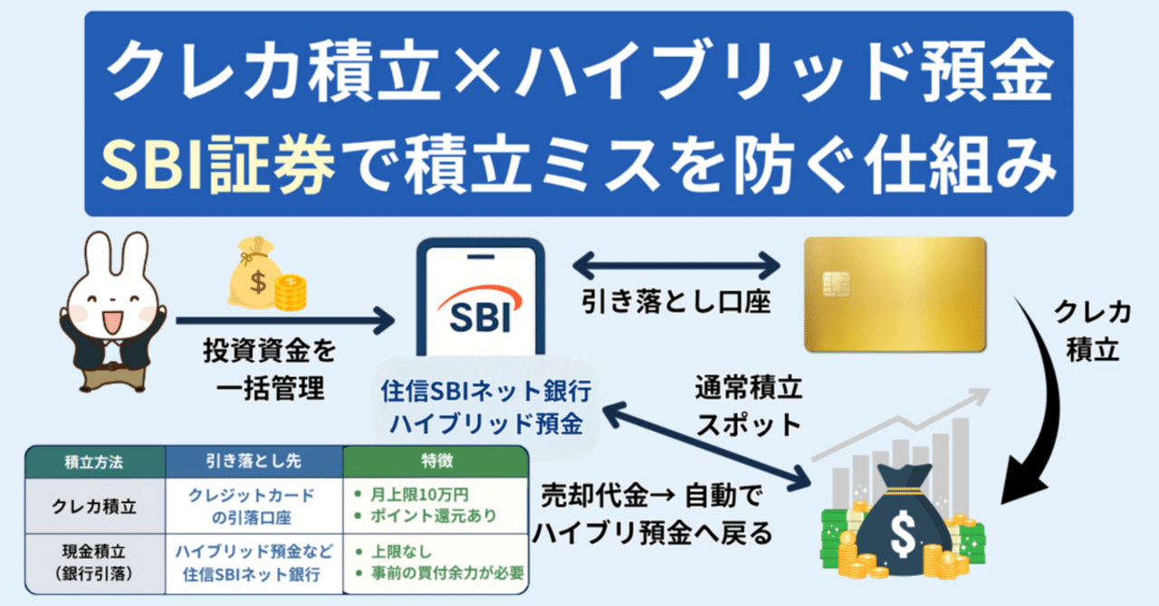 保存版】SBI証券の積立ミスを防ぐ仕組み｜クレカ×ハイブリ連携で“止まらない積立”｜橘 龍馬