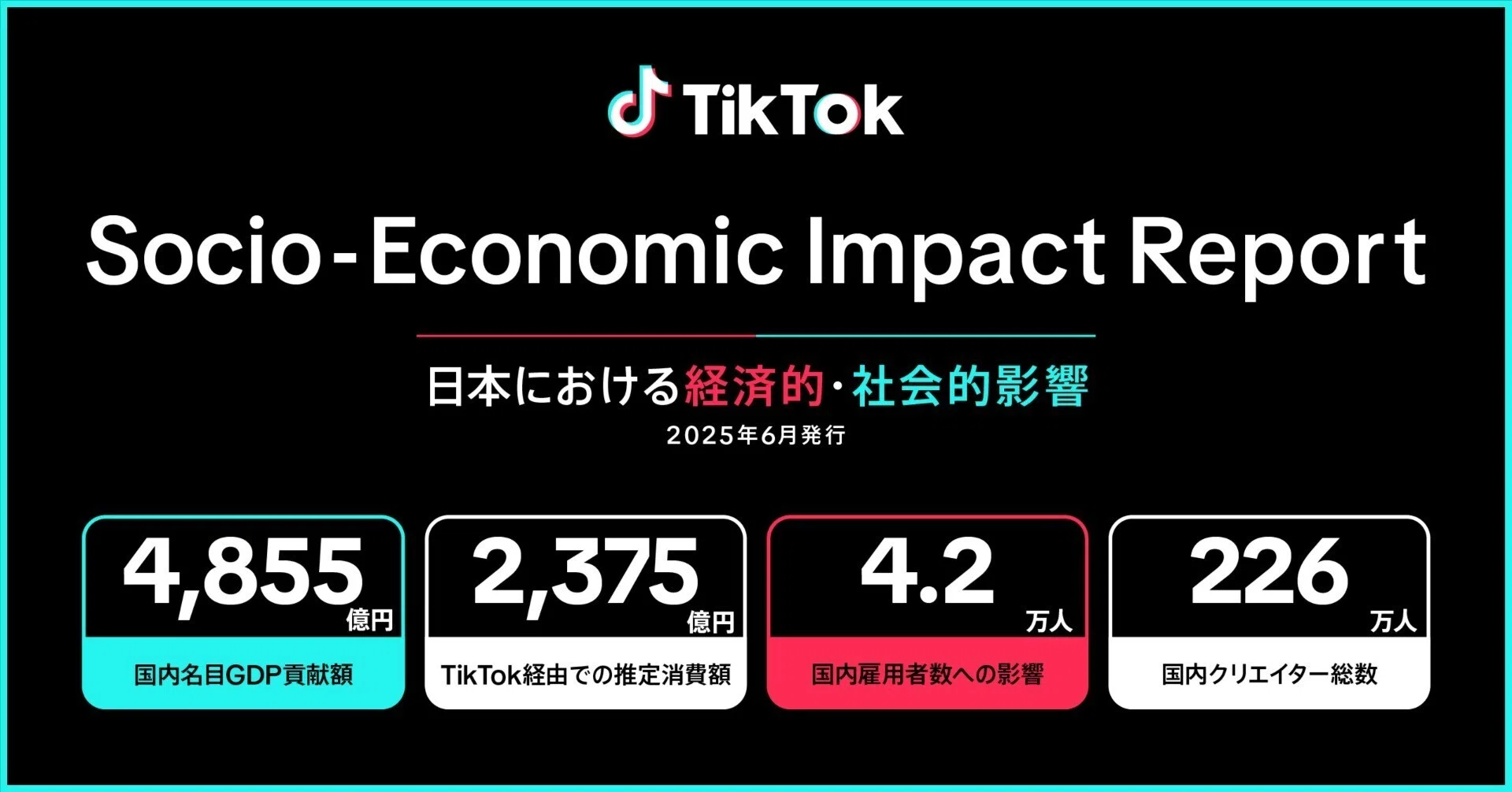 TikTok、日本における経済効果を発表。2024年、TikTokによって生まれた