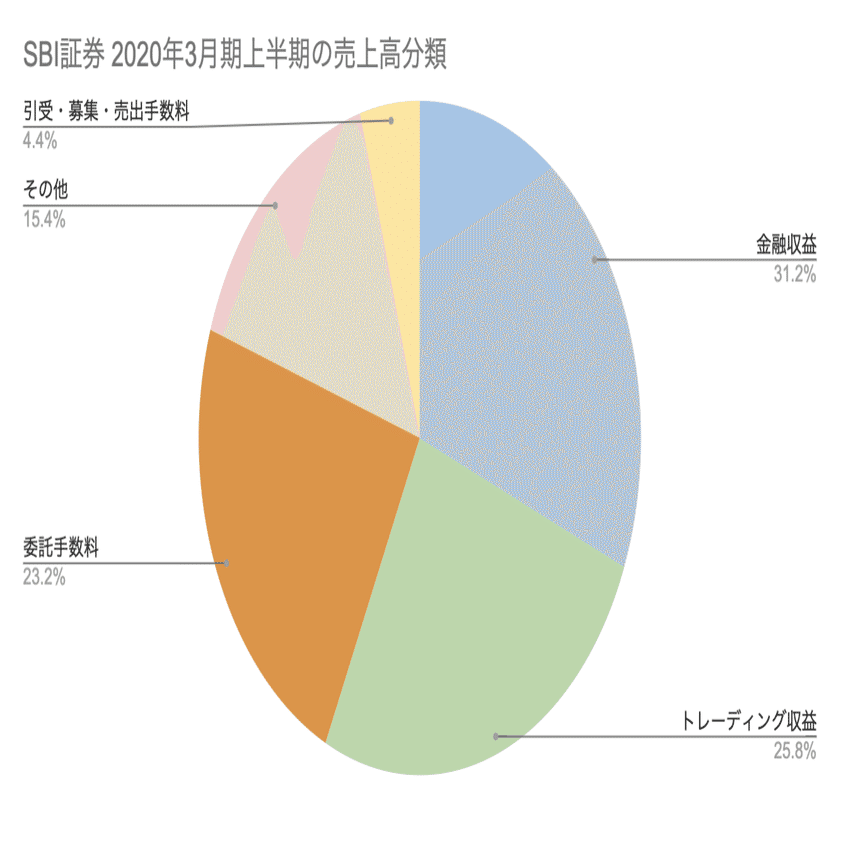 手数料無料化発表のSBI証券、野村證券・ロビンフッドとの比較から見える次の収益源は？｜決算が読めるようになるノート