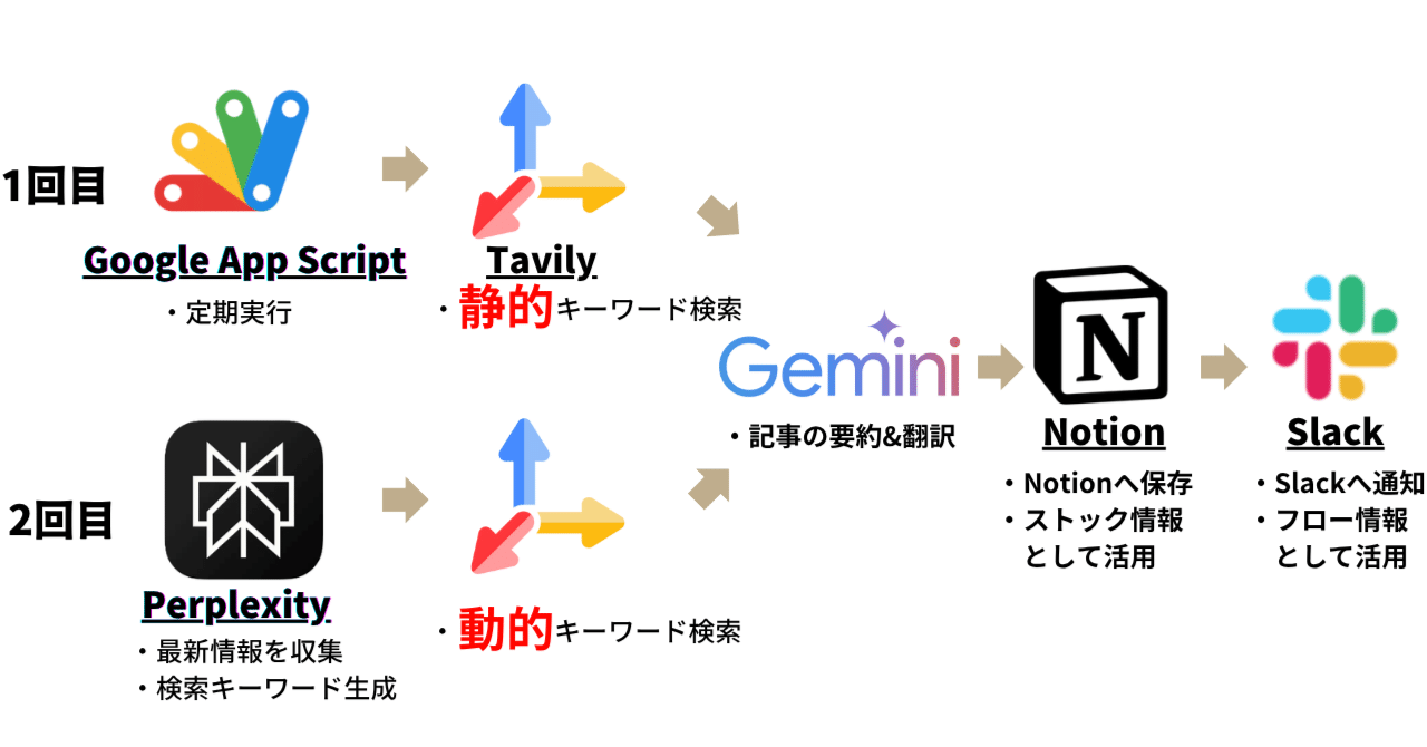 “注目の話題”をAIが自動検索-Dify自動情報収集のアップデート-非エンジニアのためのAIハックまのっち