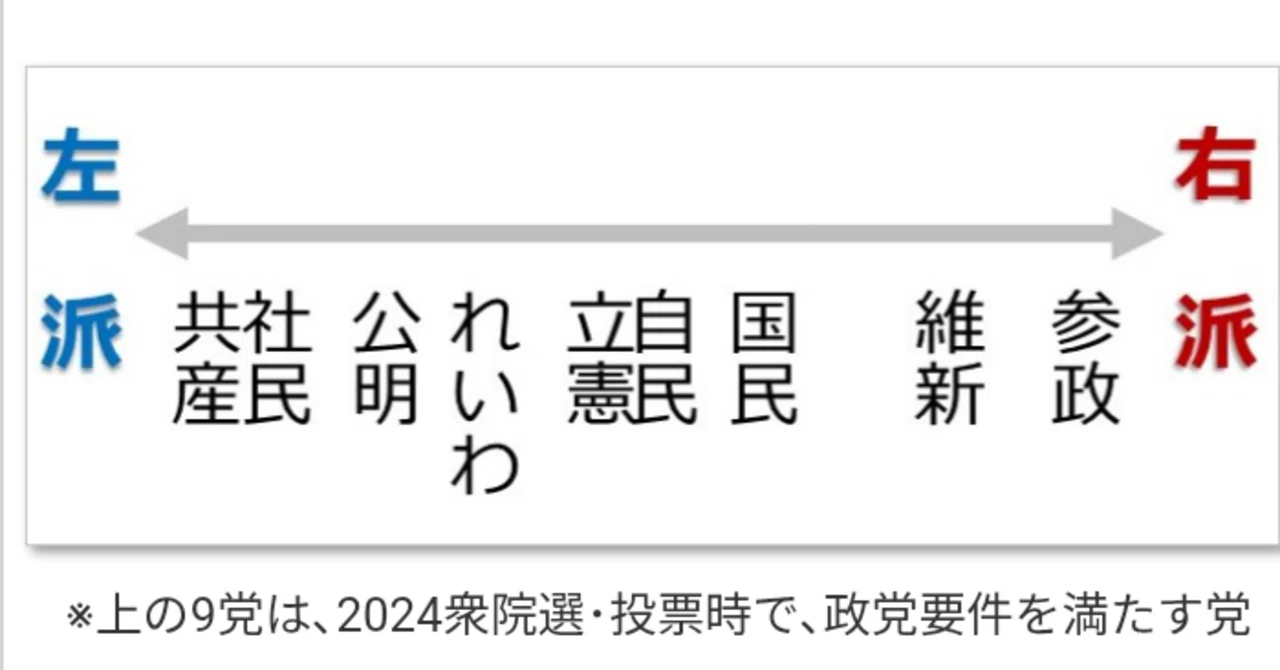 日本には明確な右左が存在しないが最近右寄りな国民が増えてきた要因を考察してみる|Ali