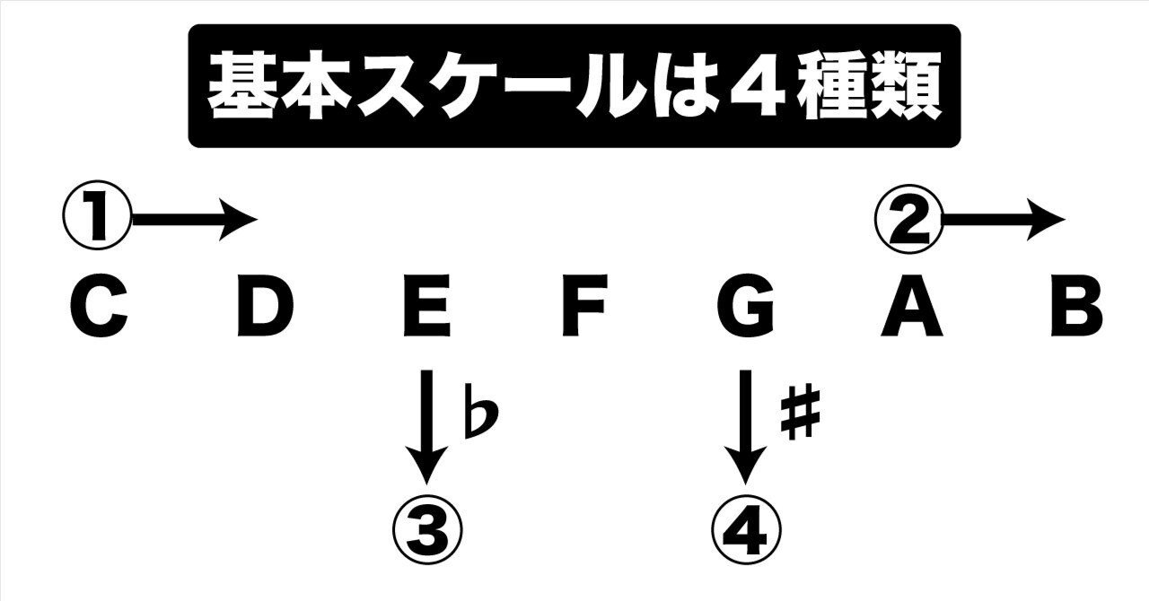 ギタリストのための音楽理論】そもそも4種類しかない「基本スケール