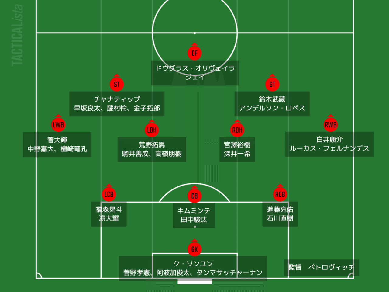 ミシャ体制3年目の北海道コンサドーレ札幌が目指す先 戦力分析 難波拓未 大学生サッカーライター Note ミシャ体制3年目の北海道コンサドーレ札幌が目指す先 戦力分析 難波拓未 大学生サッカーライター Note