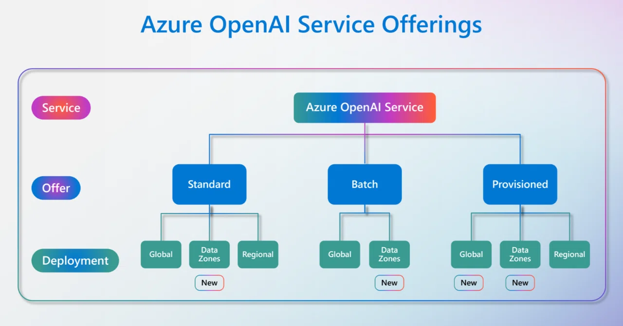 Responses APIの導入によるAzureエコシステムでの新しいAI開発基準｜daka Microsoft AI