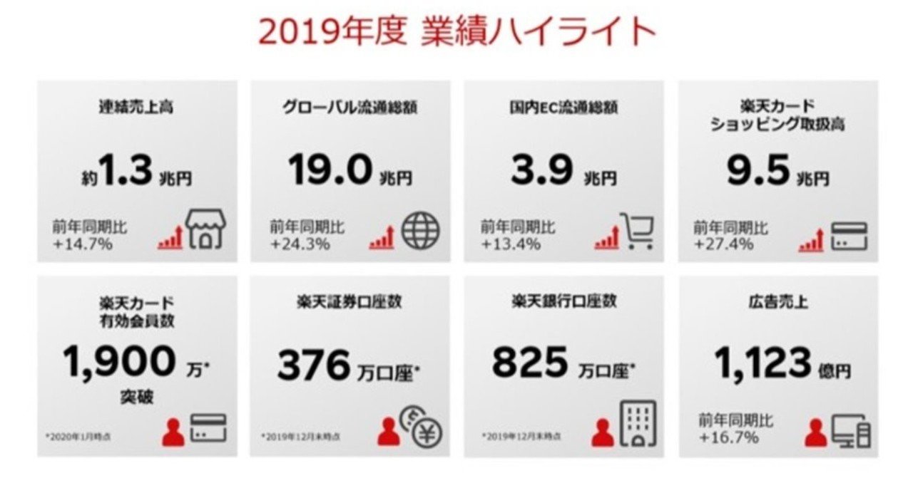 2019年の楽天の国内ec流通総額は3兆9000億円 最高売上も最終赤字に 売れるネットショップの教科書 note