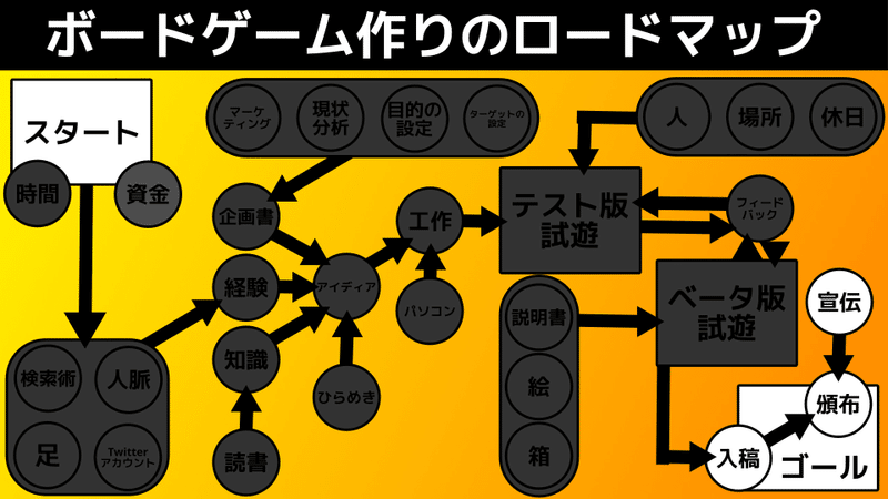 ボドゲ作りロードマップ10