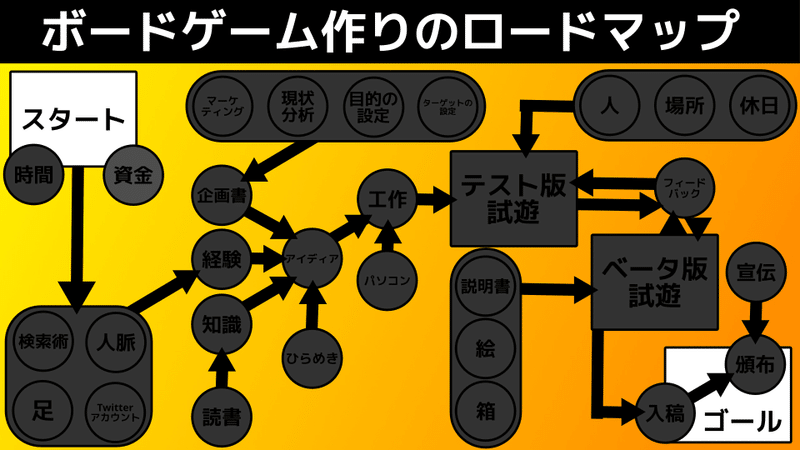 ボドゲ作りロードマップ12