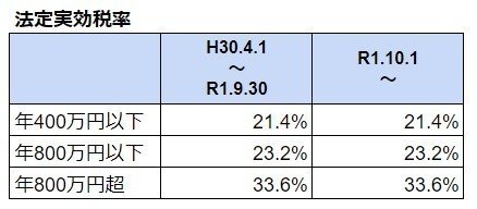 法定実効税率