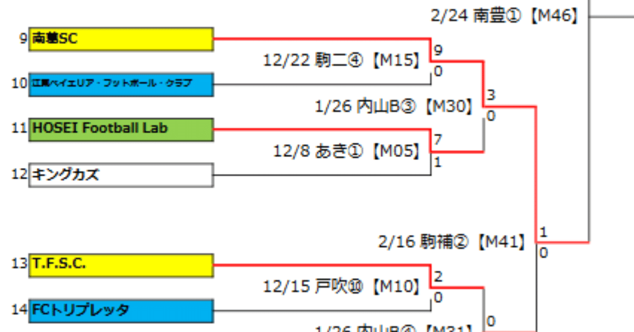 東京カップ一次戦決勝の対戦相手は警視庁サッカー部に決定 南葛sc Nankatsu Sc