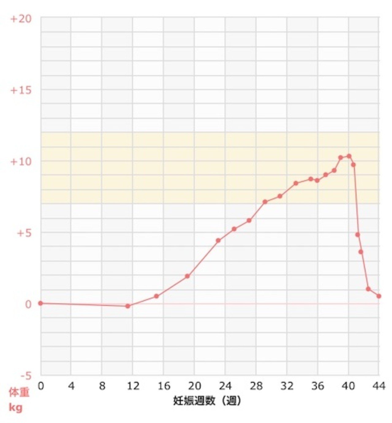 踊り続けた妊娠中の体重推移 踊る研究者ママ Note