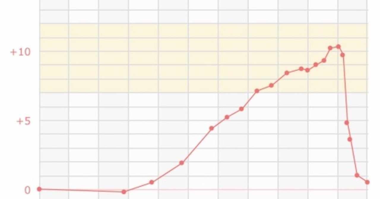 踊り続けた妊娠中の体重推移 Odrnmp Note