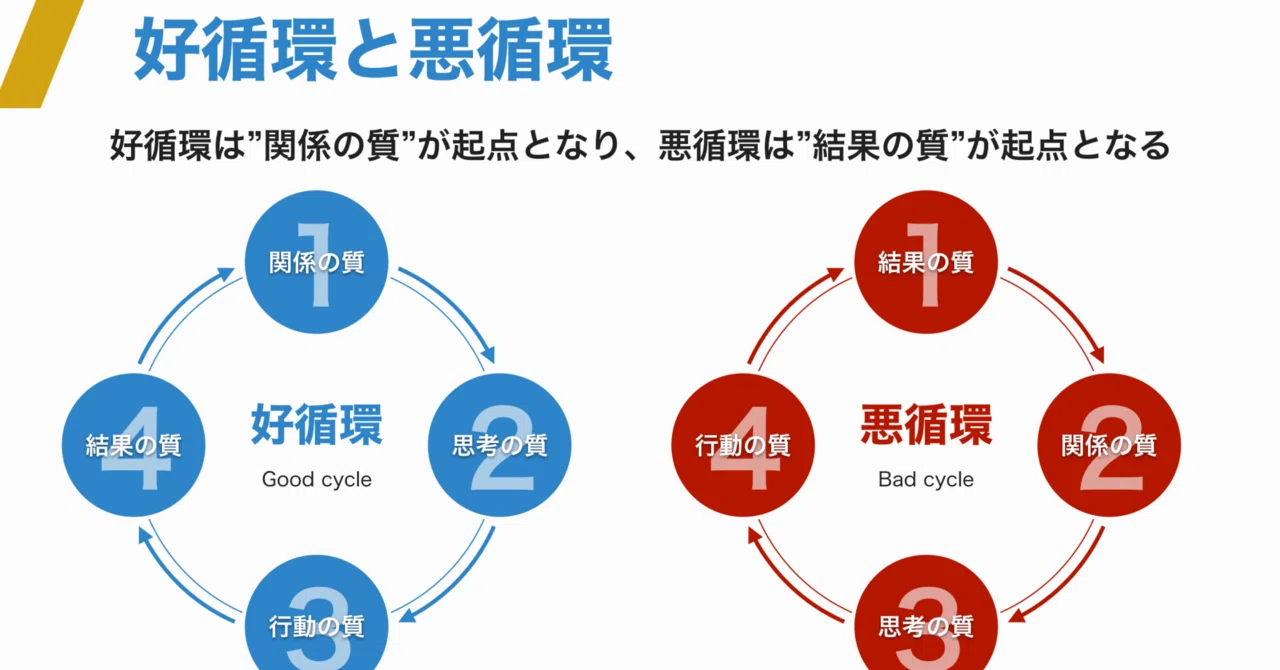 自論フレームワーク①ーダニエル・キム氏の成功循環モデル｜齊藤潤