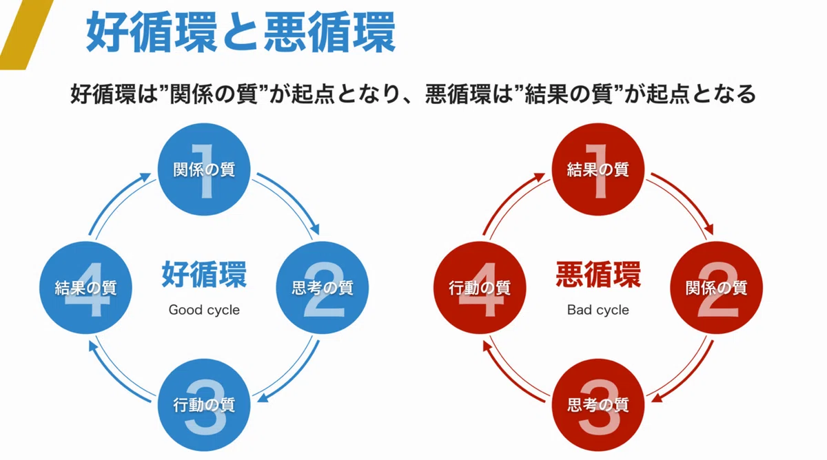 自論フレームワーク①ーダニエル・キム氏の成功循環モデル｜齊藤潤