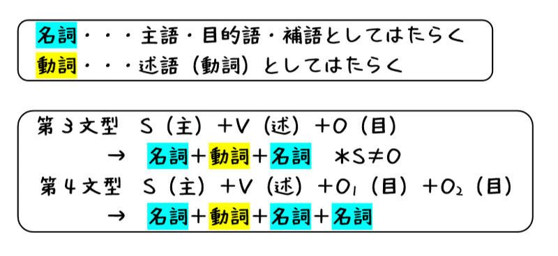 英文法解説 テーマ１ 品詞と文型 第５回 第３文型と第４文型の話 他動詞について タナカケンスケ プロ予備校講師 英語 Note