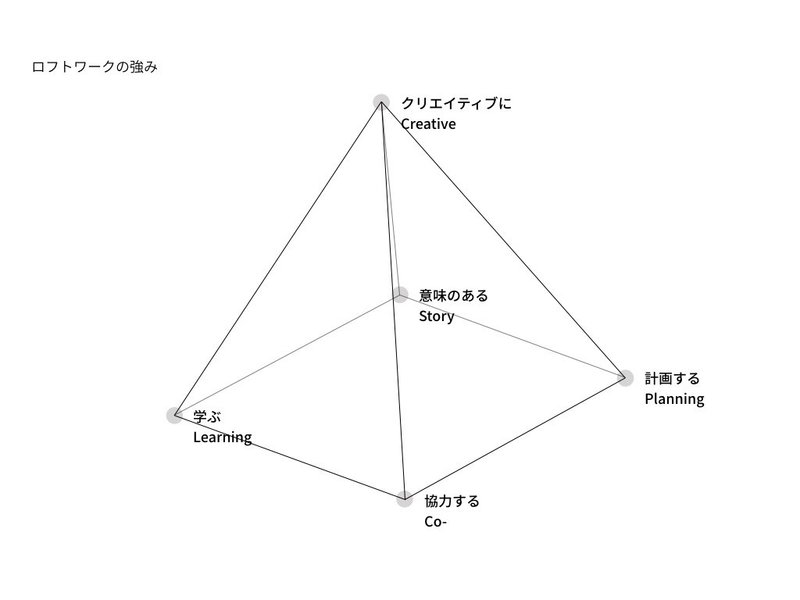 ロフトワークから独立して 会社を立ち上げた理由 重松佑 Shhh Inc Note ロフトワークから独立して 会社を立ち上げた理由 重松佑 Shhh Inc Note