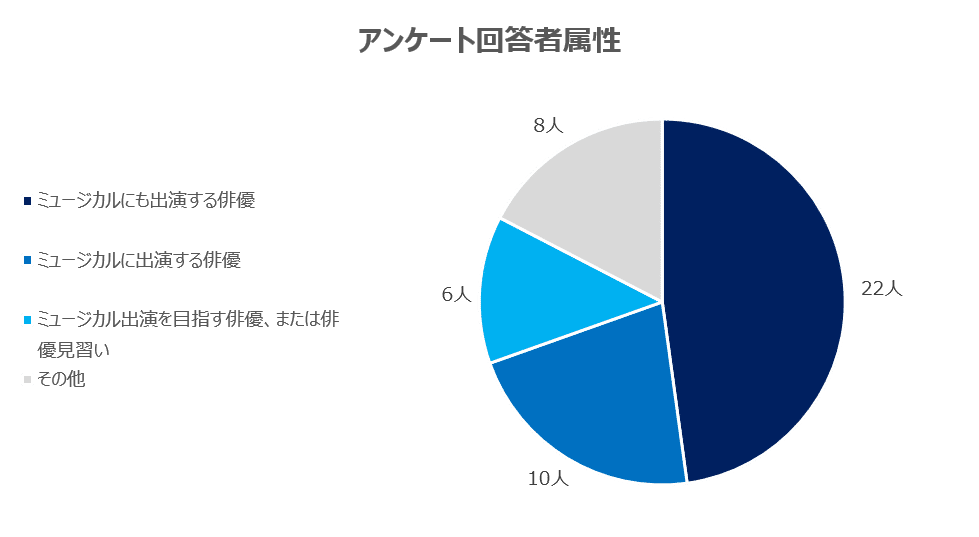 ミュージカルに出演する俳優及び ミュージカル俳優を目指すみなさま に対して実施したアンケート集計報告 ユッキーナ Note ミュージカルに出演する俳優及び ミュージカル俳優を目指すみなさま に対して実施したアンケート集計報告 ユッキーナ Note
