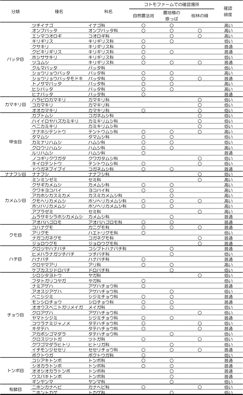 農園の生物