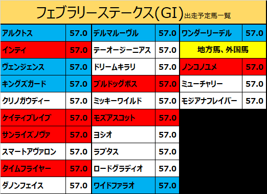 フェブラリーステークス2020の予想用・出走予定馬一覧