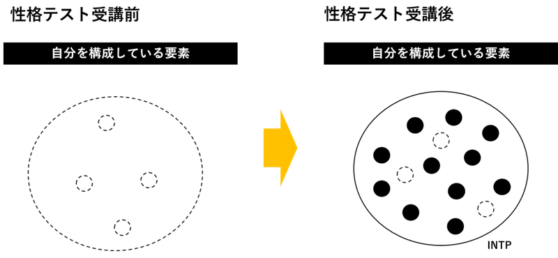 性格テストは仕事に活かせるのか を考えてみる クリアソンの中村くん Note