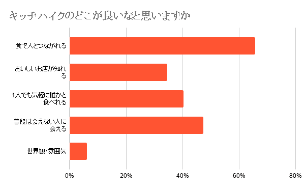 キッチハイクのどこが良いなと思いますか (1)