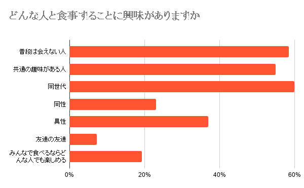 どんな人と食事することに興味がありますか_ (2)