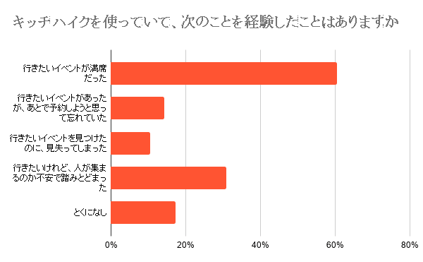 キッチハイクを使っていて、次のことを経験したことはありますか (2)