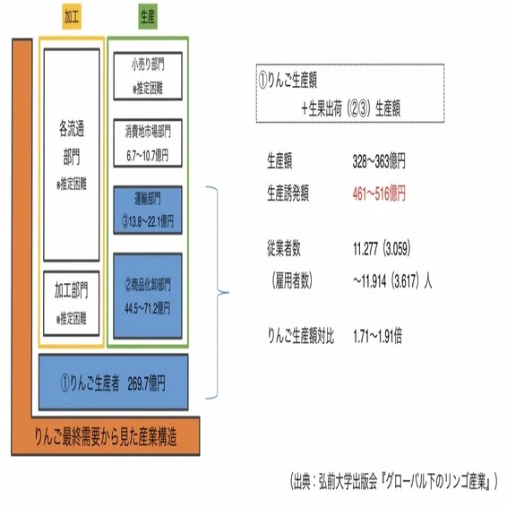 りんご農家の減少自体が課題 という思い込みへの反省 Atsuko Nagai Note
